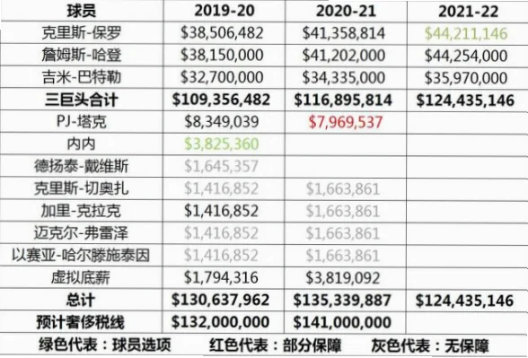 球队薪资超奢侈税线，前500万每多1美元罚多少？